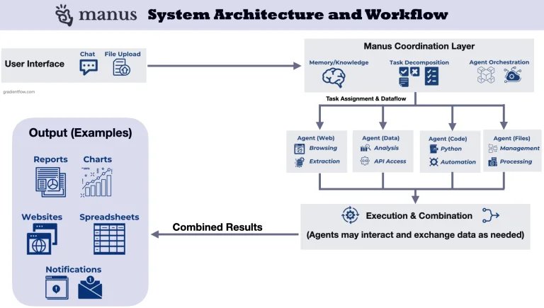 manus workflow and architecture